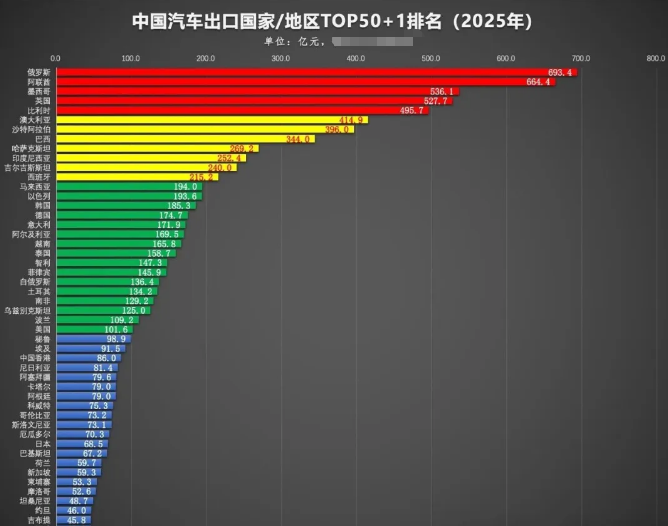 汽车出口国家